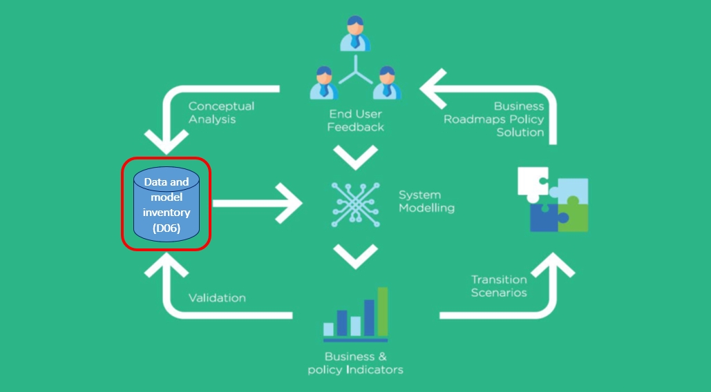 Deliverable D6 Data and Model Inventory