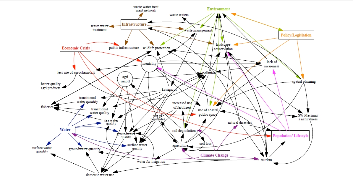 Deliverable D3 Sectoral Analysis of Coastal and Rural Development