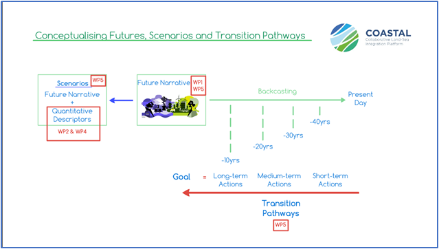 On-going work in WP5 – Scenarios’ development