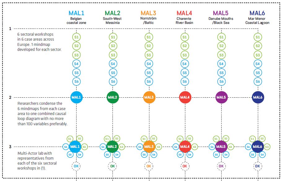 Deep stakeholder integration